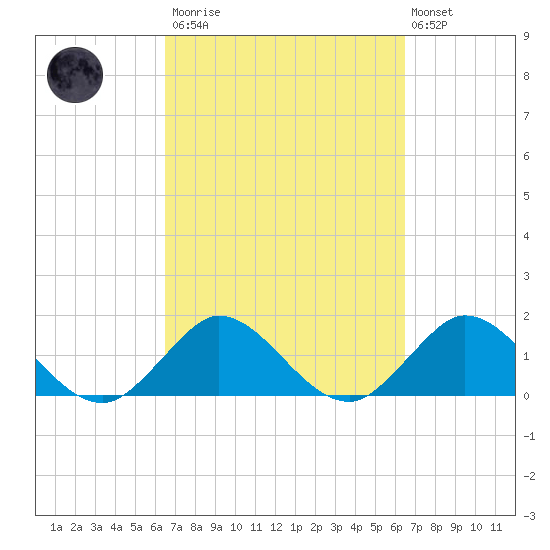 Soldier Key tide chart for Saturday, March 13, 2021