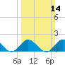 Soldier Key tide chart for Sunday, March 14, 2021