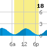 Soldier Key tide chart for Thursday, March 18, 2021