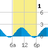 Soldier Key tide chart for Monday, March 1, 2021
