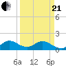 Soldier Key tide chart for Sunday, March 21, 2021