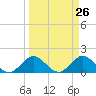 Soldier Key tide chart for Friday, March 26, 2021