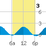 Soldier Key tide chart for Wednesday, March 3, 2021