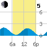 Soldier Key tide chart for Friday, March 5, 2021