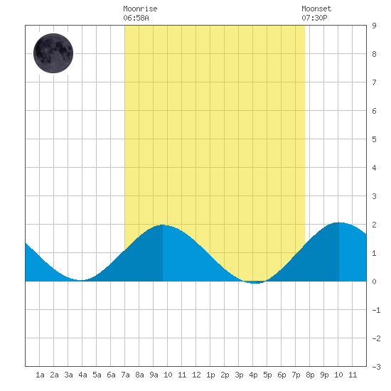 Soldier Key tide chart for Sunday, April 11, 2021