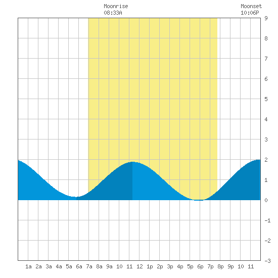 Soldier Key tide chart for Wednesday, April 14, 2021