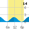Soldier Key tide chart for Wednesday, April 14, 2021