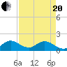 Soldier Key tide chart for Tuesday, April 20, 2021