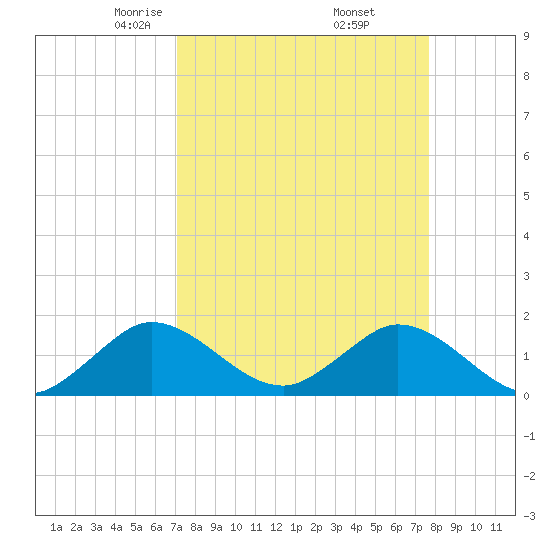 Soldier Key tide chart for Tuesday, April 6, 2021