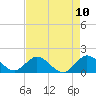 Soldier Key tide chart for Monday, May 10, 2021