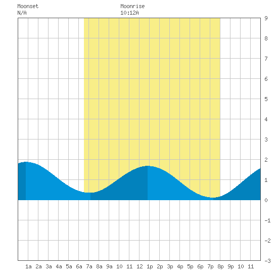 Soldier Key tide chart for Sunday, May 16, 2021