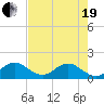 Soldier Key tide chart for Wednesday, May 19, 2021