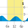 Soldier Key tide chart for Saturday, May 1, 2021