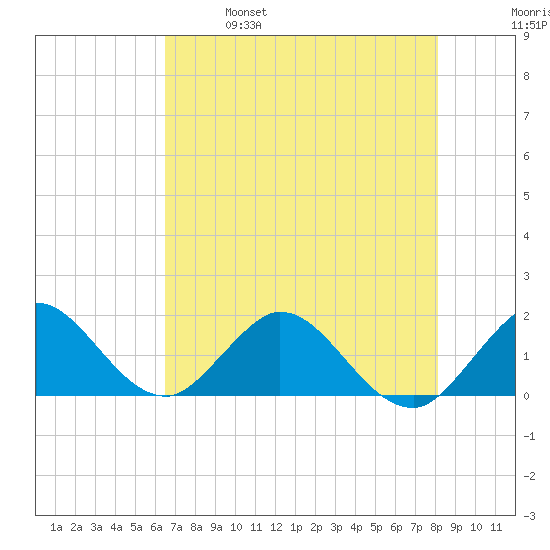 Soldier Key tide chart for Saturday, May 29, 2021