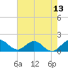 Soldier Key tide chart for Sunday, June 13, 2021