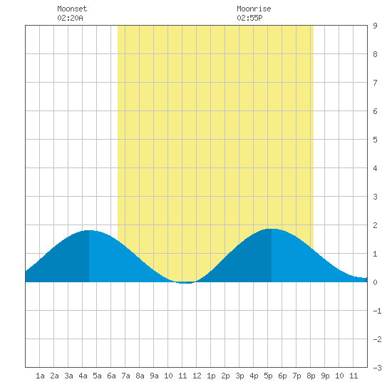 Soldier Key tide chart for Saturday, June 19, 2021