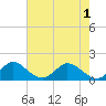 Soldier Key tide chart for Tuesday, June 1, 2021