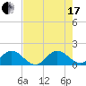 Soldier Key tide chart for Saturday, July 17, 2021