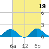 Soldier Key tide chart for Monday, July 19, 2021