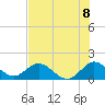 Soldier Key tide chart for Thursday, July 8, 2021