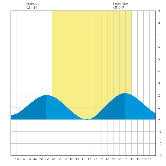 Soldier Key tide chart for Wednesday, August 18, 2021