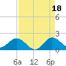 Soldier Key tide chart for Wednesday, August 18, 2021