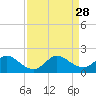 Soldier Key tide chart for Saturday, August 28, 2021