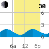 Soldier Key tide chart for Monday, August 30, 2021