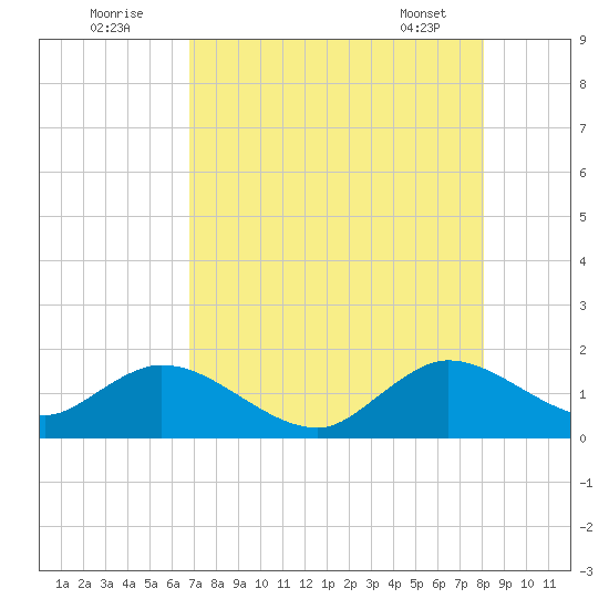 Soldier Key tide chart for Tuesday, August 3, 2021