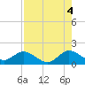 Soldier Key tide chart for Wednesday, August 4, 2021