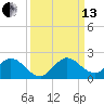 Soldier Key tide chart for Monday, September 13, 2021