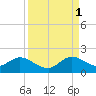 Soldier Key tide chart for Wednesday, September 1, 2021