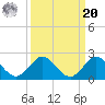 Soldier Key tide chart for Monday, September 20, 2021