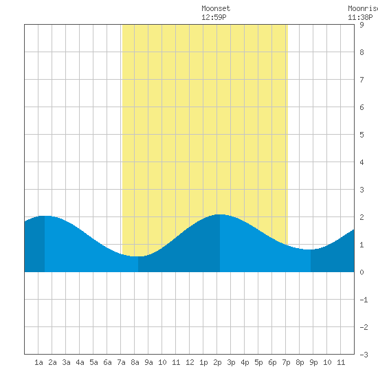 Soldier Key tide chart for Monday, September 27, 2021