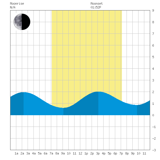 Soldier Key tide chart for Tuesday, September 28, 2021