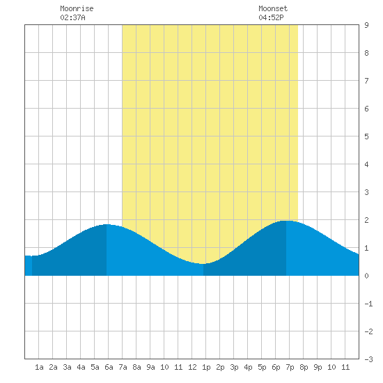 Soldier Key tide chart for Thursday, September 2, 2021