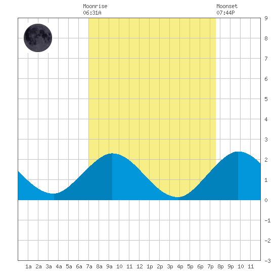 Soldier Key tide chart for Monday, September 6, 2021