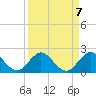 Soldier Key tide chart for Tuesday, September 7, 2021