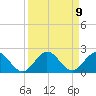 Soldier Key tide chart for Thursday, September 9, 2021