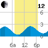 Soldier Key tide chart for Tuesday, October 12, 2021