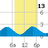 Soldier Key tide chart for Wednesday, October 13, 2021