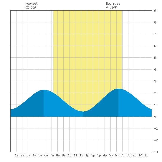 Soldier Key tide chart for Friday, October 15, 2021