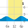 Soldier Key tide chart for Friday, October 1, 2021