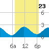 Soldier Key tide chart for Saturday, October 23, 2021