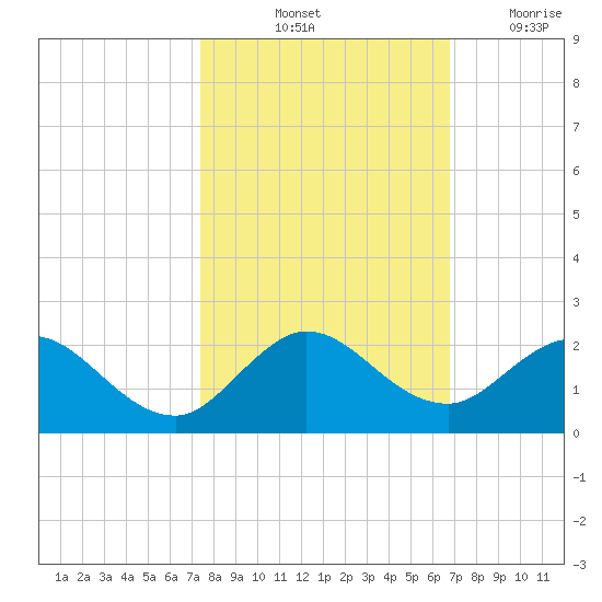 Soldier Key tide chart for Sunday, October 24, 2021