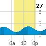 Soldier Key tide chart for Wednesday, October 27, 2021