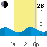 Soldier Key tide chart for Thursday, October 28, 2021
