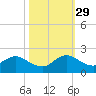Soldier Key tide chart for Friday, October 29, 2021
