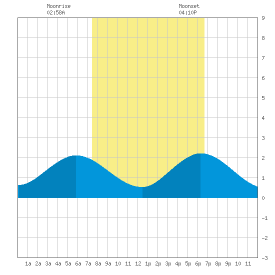 Soldier Key tide chart for Sunday, October 31, 2021