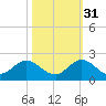 Soldier Key tide chart for Sunday, October 31, 2021